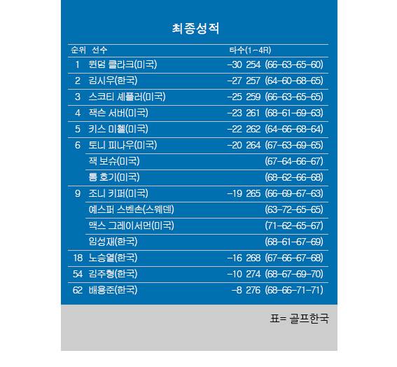 2026년 미국프로골프(PGA) 투어 더CJ컵 바이런 넬슨 대회 최종순위. 윈덤 클라크 우승, 김시우 준우승, 스코티 셰플러 3위, 임성재 공동9위, 노승열 18위, 김주형 공동54위, 배용준 공동62위. 표=골프한국 (이미지를 무단으로 사용하지 마십시오.)