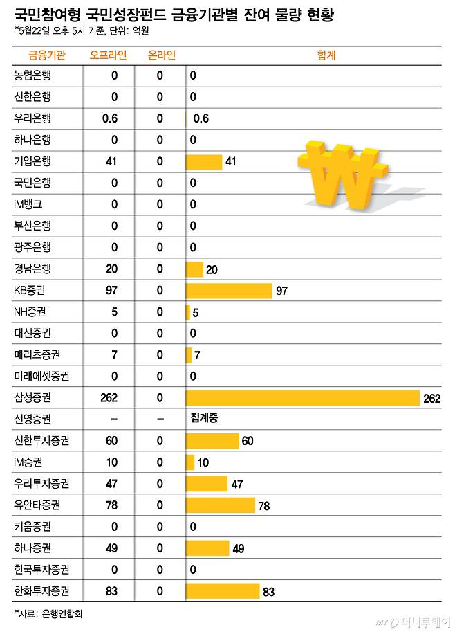 국민참여형 국민성장펀드 금융기관별 잔여 물량 현황. /그래픽=김다나 기자