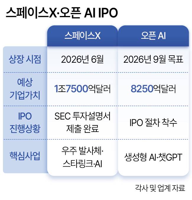 스페이스X·오픈 AI IPO