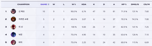 '오너' 문현준 2026 LCK 정규 시즌 기록(2026. 5. 24 기준)./ LCK 제공.
