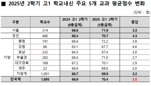 2025년 2학기 고1 학교내신 주요 5개 교과 평균점수 변화. 종로학원 제공