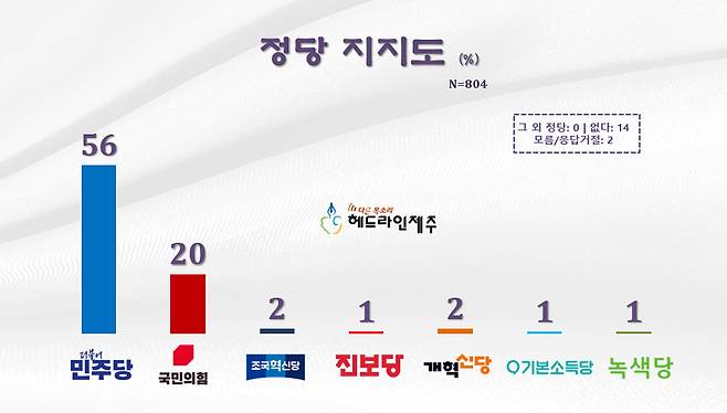 정당 지지도. 그래픽=원성심 기자