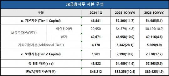 단위 : 억 원, %