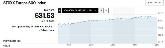 스톡스600 추이. CNBC
