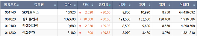 26일 코스피 시장 상한가 종목.(출처=한국거래소)
