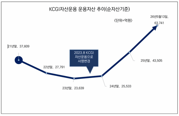 KCGI자산운용의 운용자산(AUM, 순자산 기준) 추이. / 자료=금융투자협회