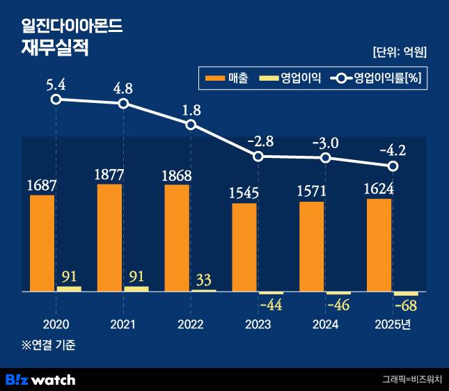 일진다이아몬드 재무실적
