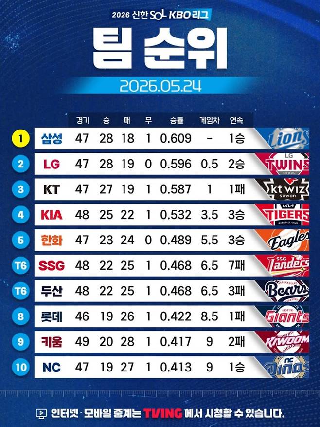 2026 신한 SOL KBO리그 프로야구 팀 순위&nbsp;