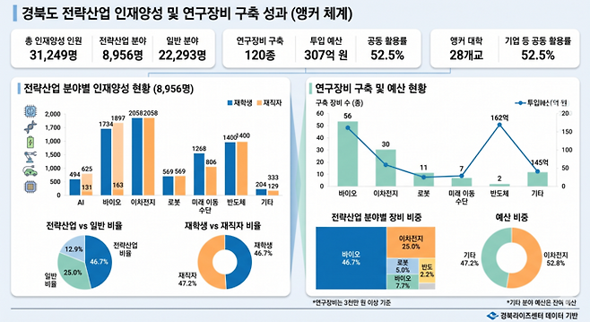 경북도 전략산업 인재양성 및 연구자비 구축 현황(앵커체계)[생성형 AI 이미지]