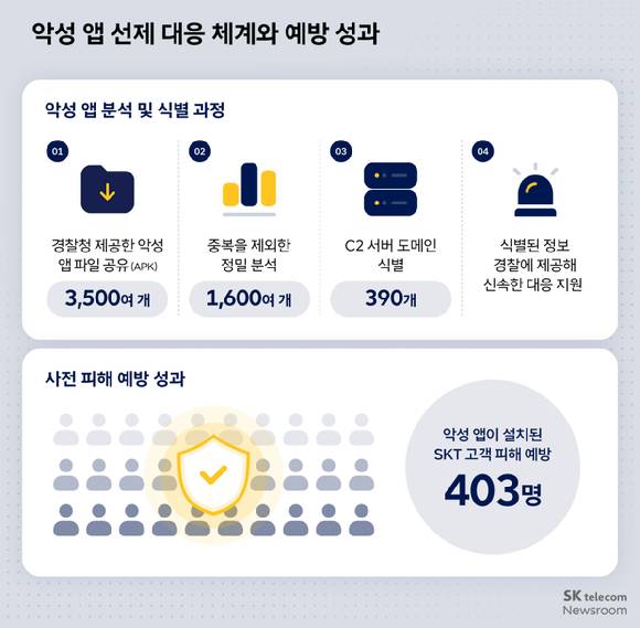 SK텔레콤이 경찰청과 협력해 AI 기반 악성 앱 분석 기술로 보이스피싱 피해 예방에 나섰다 [사진=SKT]