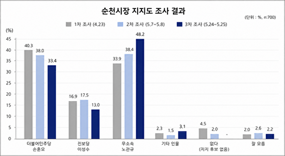 광주in이 5월 24일~25일까지 데일리리서치에 의뢰해 실시한 '당선가능성' 여론조사 결과표다. ⓒ광주인   [사진=광주in(https://www.gwangjuin.com)]