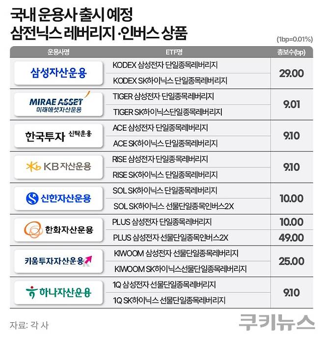 오는 27일 국내 8개 자산운용사에서 총 16개의 단일종목 레버리지·인버스(2X) 상품을 출시한다. 그래픽=한지영 디자이너.