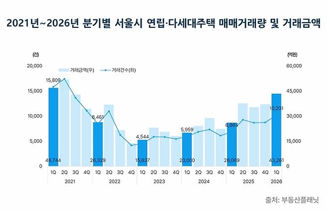 분기별 서울 빌라 매매거래량 및 거래금액 추이. 부동산플래닛