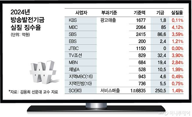 2024년 방송발전기금 실질 징수율/그래픽=김현정