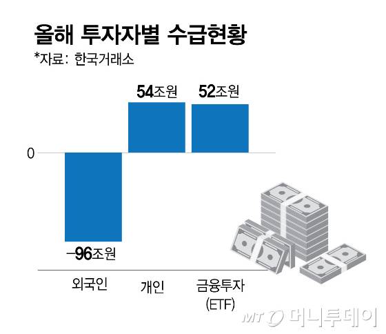 올해 투자자별 수급현황/그래픽=김현정