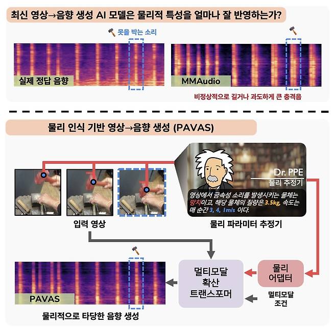 파바스(PAVAS) 기술 개념도.[KAIST 제공]