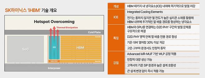 iHBM 설루션 개념도 및 개요 [SK하이닉스 제공]