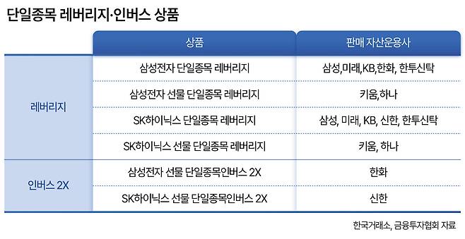단일종목 레버리지·인버스 상품