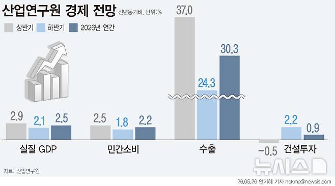 [그래픽=뉴시스] 산업연구원 경제성장률 전망.