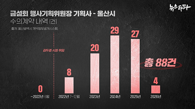 ▲금섬회 행사기획위원장이 운영하는 기획사는 김두겸 시장 재임 기간 울산시와의 수의계약이 급증했다. (출처: 울산광역시 계약정보공개시스템)