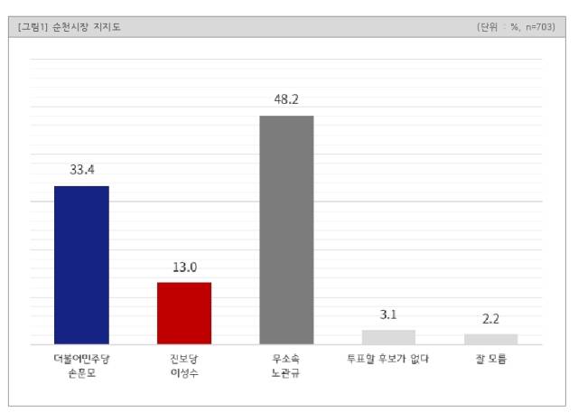 ▲순천시장 지지도 여론조사ⓒ광주인