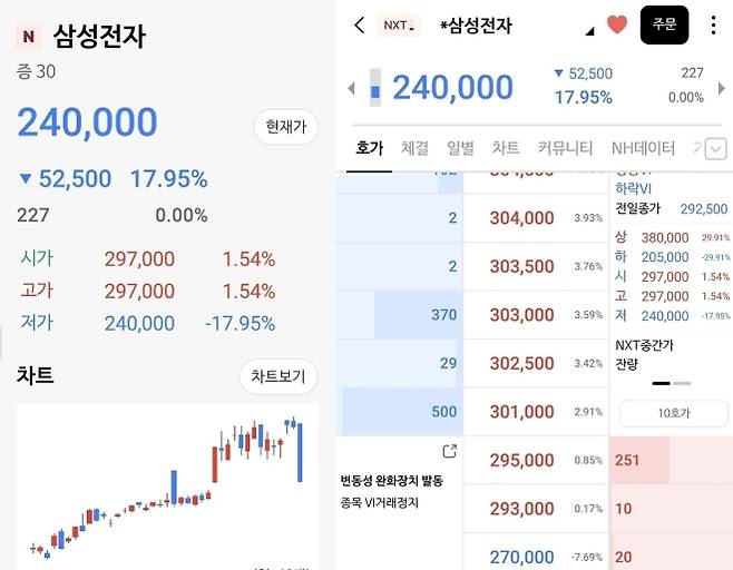 26일 넥스트레이드(NXT) 프리마켓 개장 직후인 오전 8시 2분 삼성전자 주가가 17.95% 급락한 24만원을 가리키고 있다. 자료 : NH투자증권