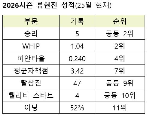 /자료=KBO
