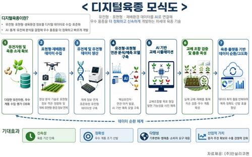 디지털 육종 모식도 [인실리코젠 제공]