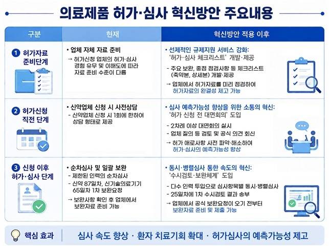 의료제품 허가·심사 혁신 방안 주요 내용 [식약처 제공. 재판매 및 DB 금지]