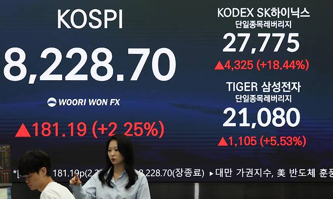 27일 서울 중구 우리은행 딜링룸 현황판에 코스피 및 삼성전자·SK하이닉스 단일종목 레버리지 상품인 'KODEX SK하이닉스단일종목레버리지'와 'TIGER 삼성전자단일종목레버리지' 종가가 표시돼 있다. 이날 8개 자산운용사의 삼성전자·SK하이닉스 단일종목 레버리지·인버스 상품 16종이 동시 출격하면서 매수세가 급격히 쏠리는 모습이다. 연합뉴스