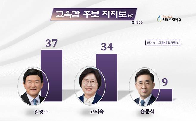 6.3지방선거 제주도교육감후보 지지도. 그래픽=원성심 기자