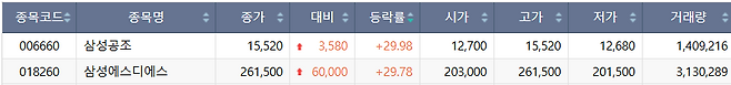 27일 코스피 시장 상한가 종목.(출처=한국거래소)