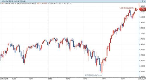 S&P500 지수 선물 차트 [출처 : 연합인포맥스]