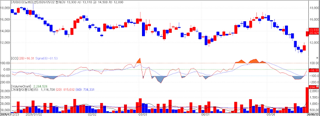 GI Innovation stock chart (Source=KG Zeroin MP Doctor)