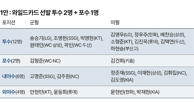 대표팀 구성 1안