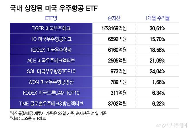 국내 상장된 미국 우주항공 ETF/그래픽=이지혜