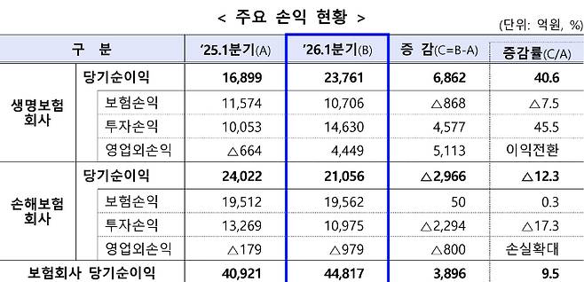 생보-손보사 주요 손익 현황. 금융감독원 제공