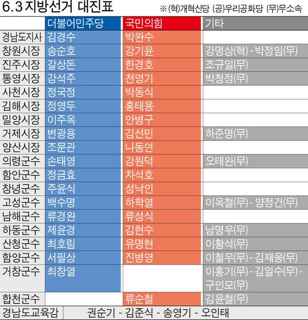 6.3지방선거 대진표
