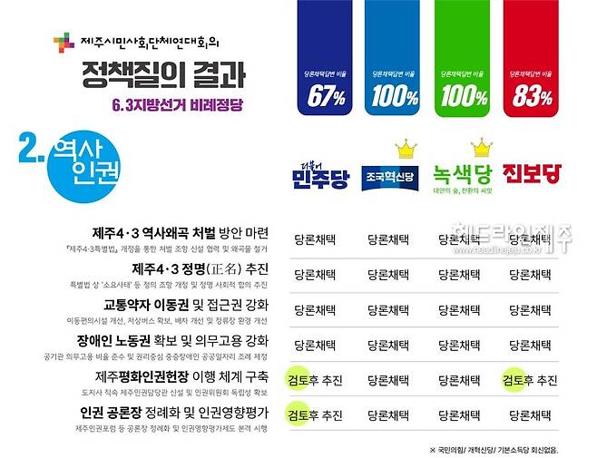 각 정당별 답변결과 (자료=제주시민사회단체연대회의)