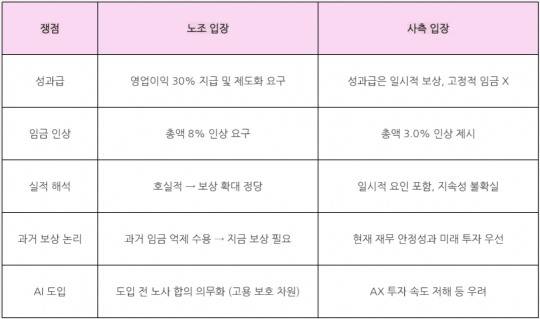 LG유플러스 노동조합 성과급 관련 노사 입장 정리. /자료=LG유플러스, LG유플러스 임단협