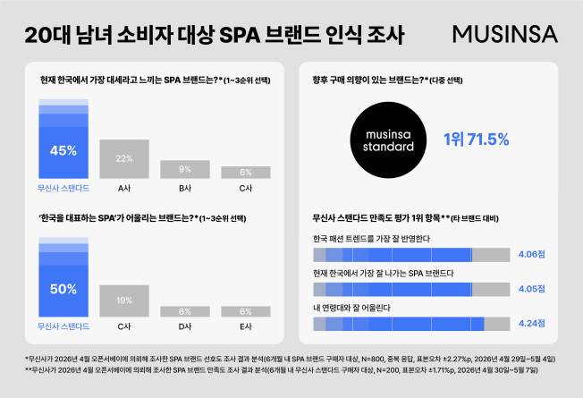 무신사 20대 남녀 소비자 대상 SPA 브랜드 인식 조사.(사진제공=무신사)