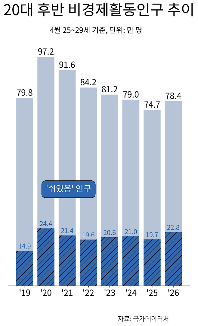 4월 기준 20대 후반 비경제활동인구 추이(국가데이터처)