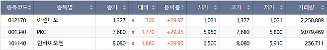 28일 코스피 시장 상한가 종목.(출처=한국거래소)