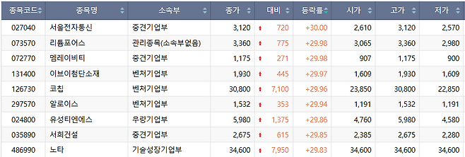 28일 코스닥 시장 상한가 종목.(출처=한국거래소)