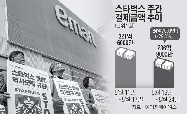 지난 21일 이마트 광주점 앞에서 광주·전남 시민단체 관계자들이 스타벅스 코리아를 규탄하고 있다.(연합)