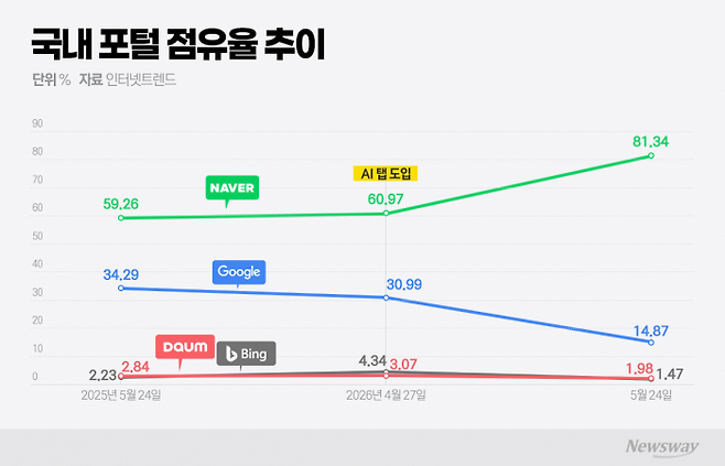 네이버의 국내 검색엔진 시장 점유율이 최근 80%를 돌파했다는 조사 결과가 나왔다. 그래픽=이찬희 기자