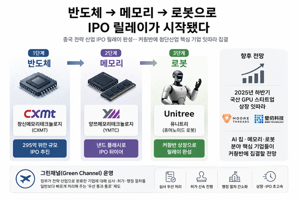 중국의 첨단 산업 핵심 기업 IPO 릴레이 전략 /챗GPT 생성 이미지