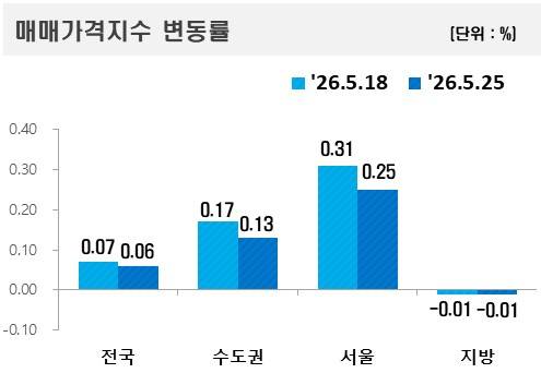 [출처:한국부동산원]