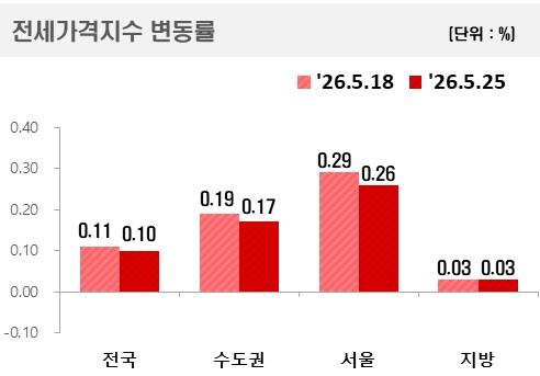 [출처:한국부동산원]