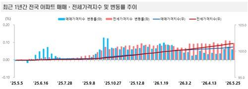 [출처:한국부동산원]